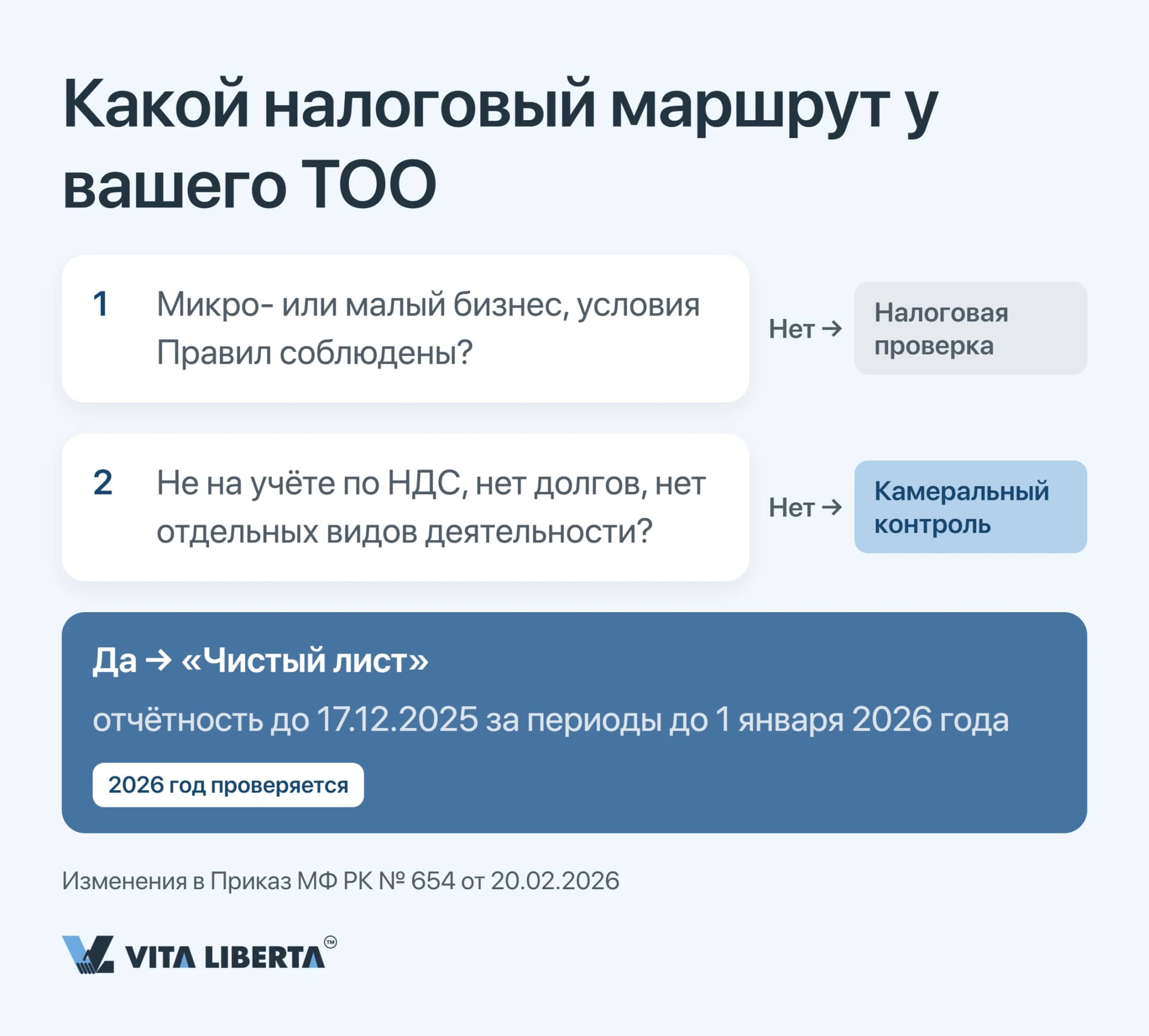  Дерево выбора маршрута ликвидационной проверки: налоговая проверка, камеральный контроль или чистый лист до 2026 года